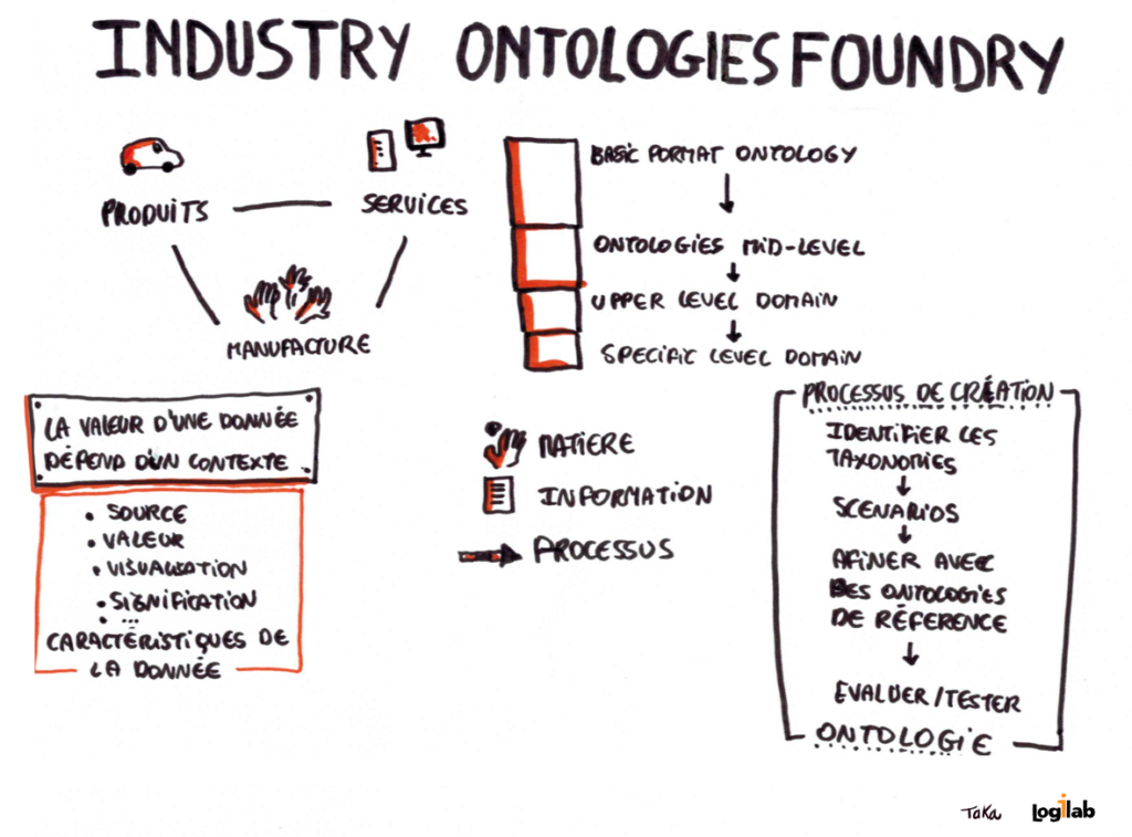 Industry Ontologies Foundry